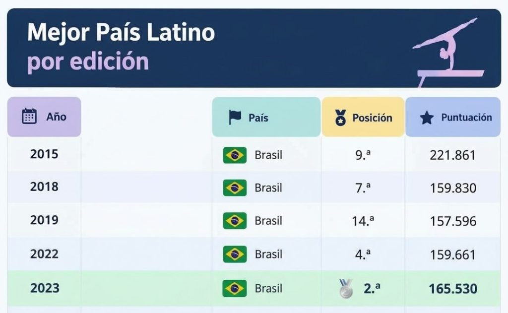 resultados equipos gimnasia latina mundial