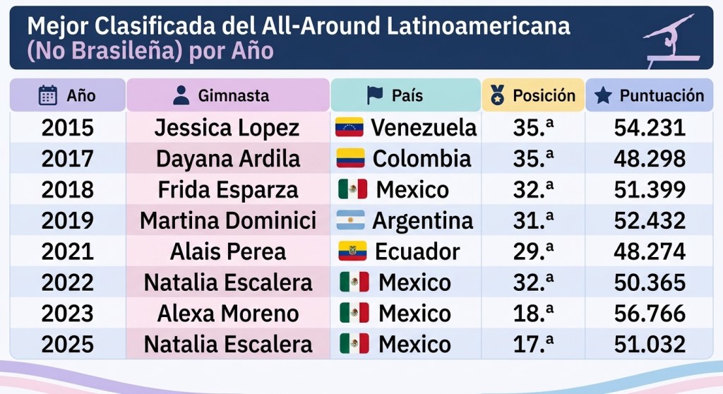 Gimnastas latinas no brasilenas con mejor resultado