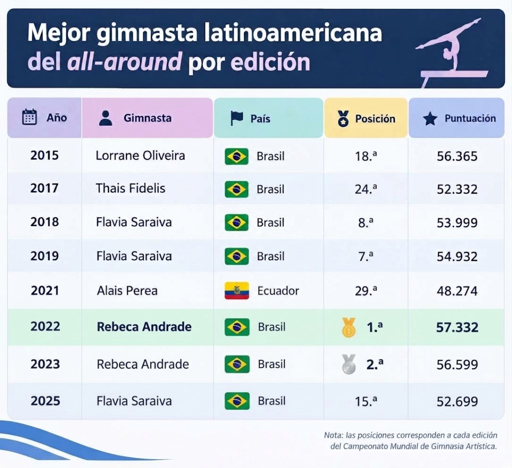 Resultados gimnastas latinas en gimnasia